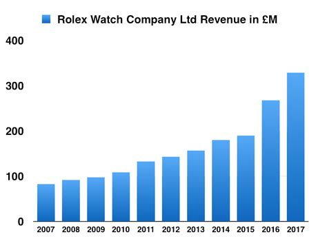 rolex revenue and profit|rolex profit margin chart.